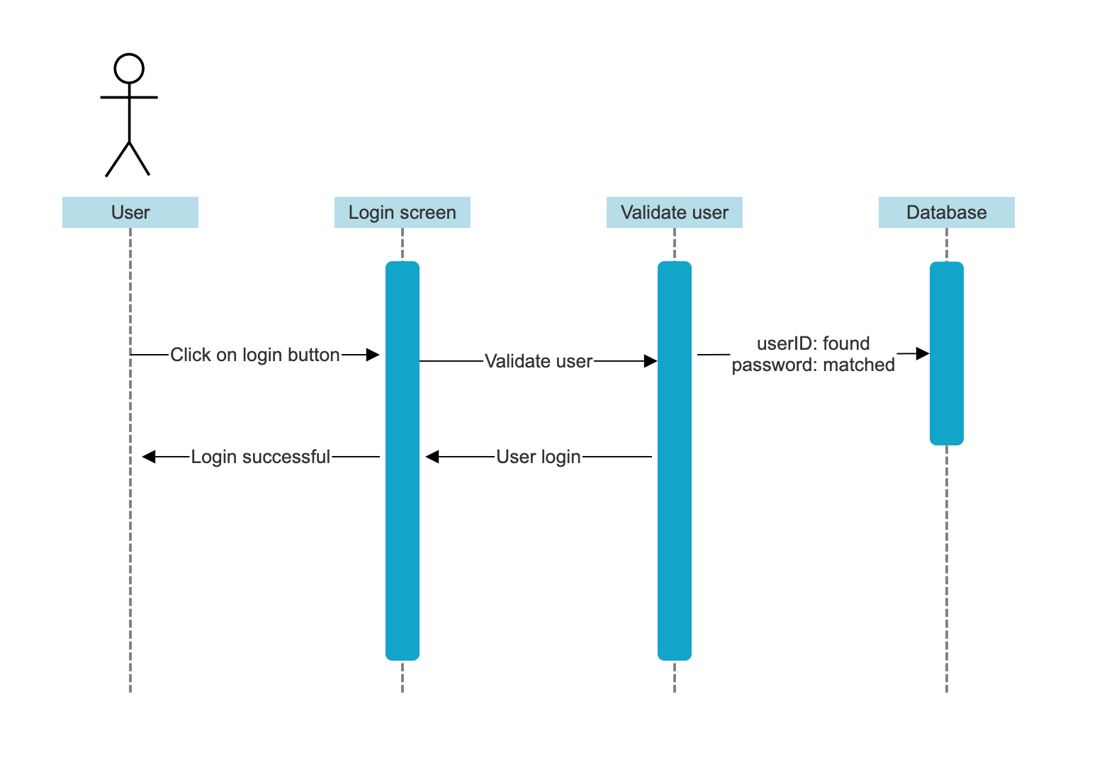 Example of a UML sequence diagram for a login flow