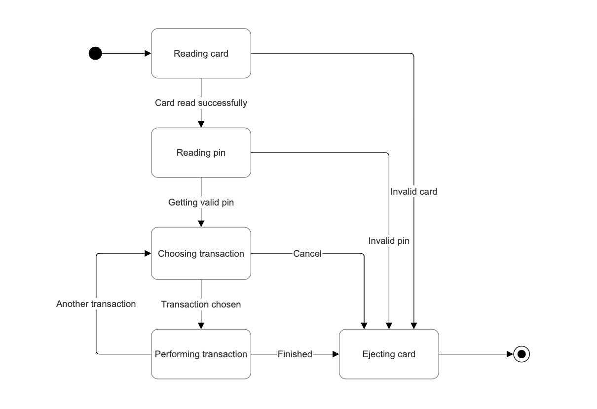 Example of a UML state diagram