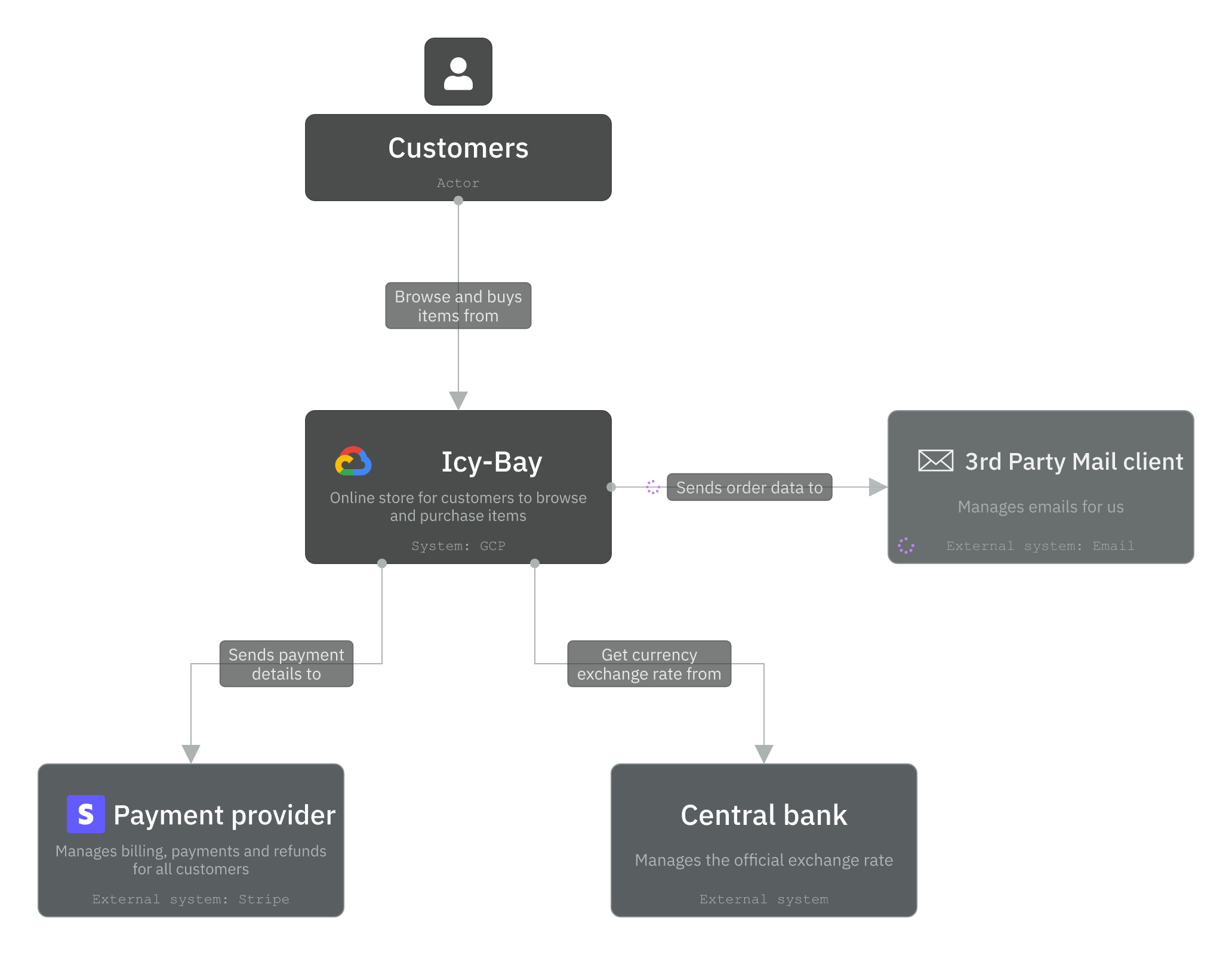 Icy bay context diagram