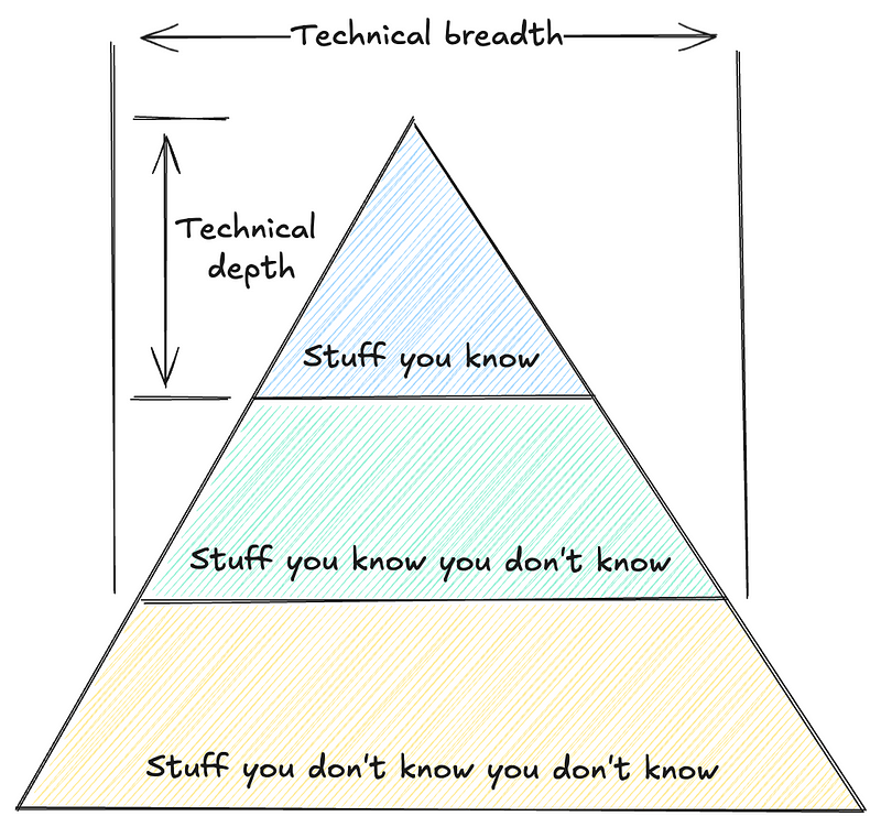 Software architecture breadth over depth
