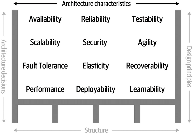Fundamentals of software architecture - Characteristics