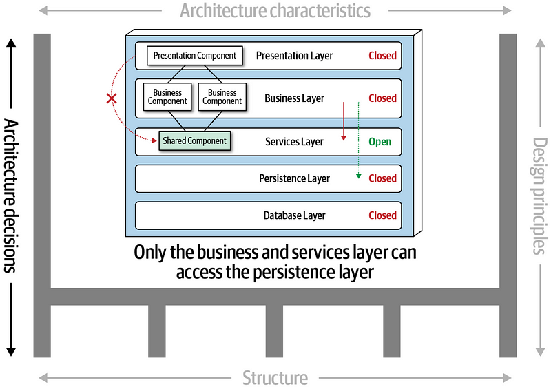 Fundamentals of software architecture - Decisions