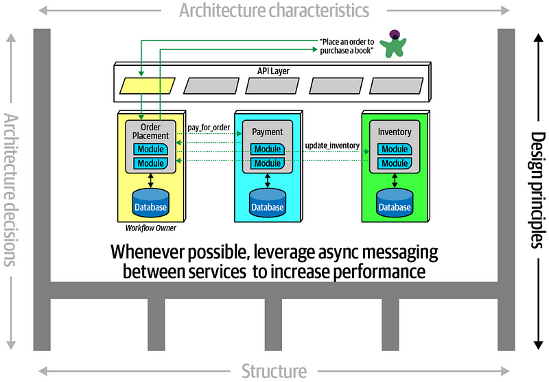 Fundamentals of software architecture - Principles