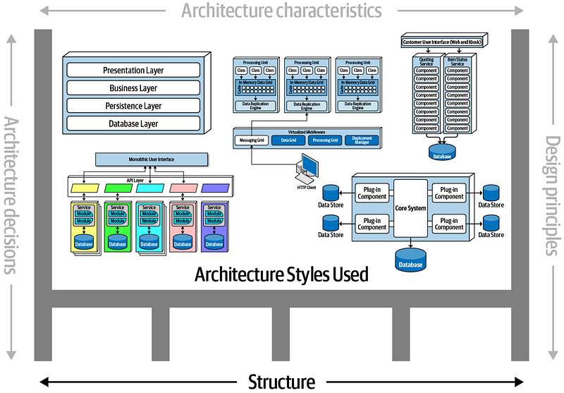 Fundamentals of software architecture - Styles