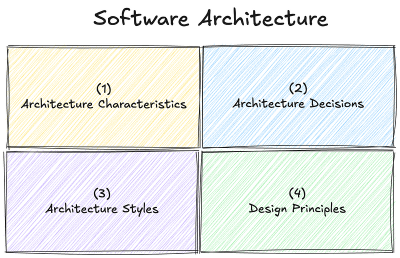 Software architecture pillars