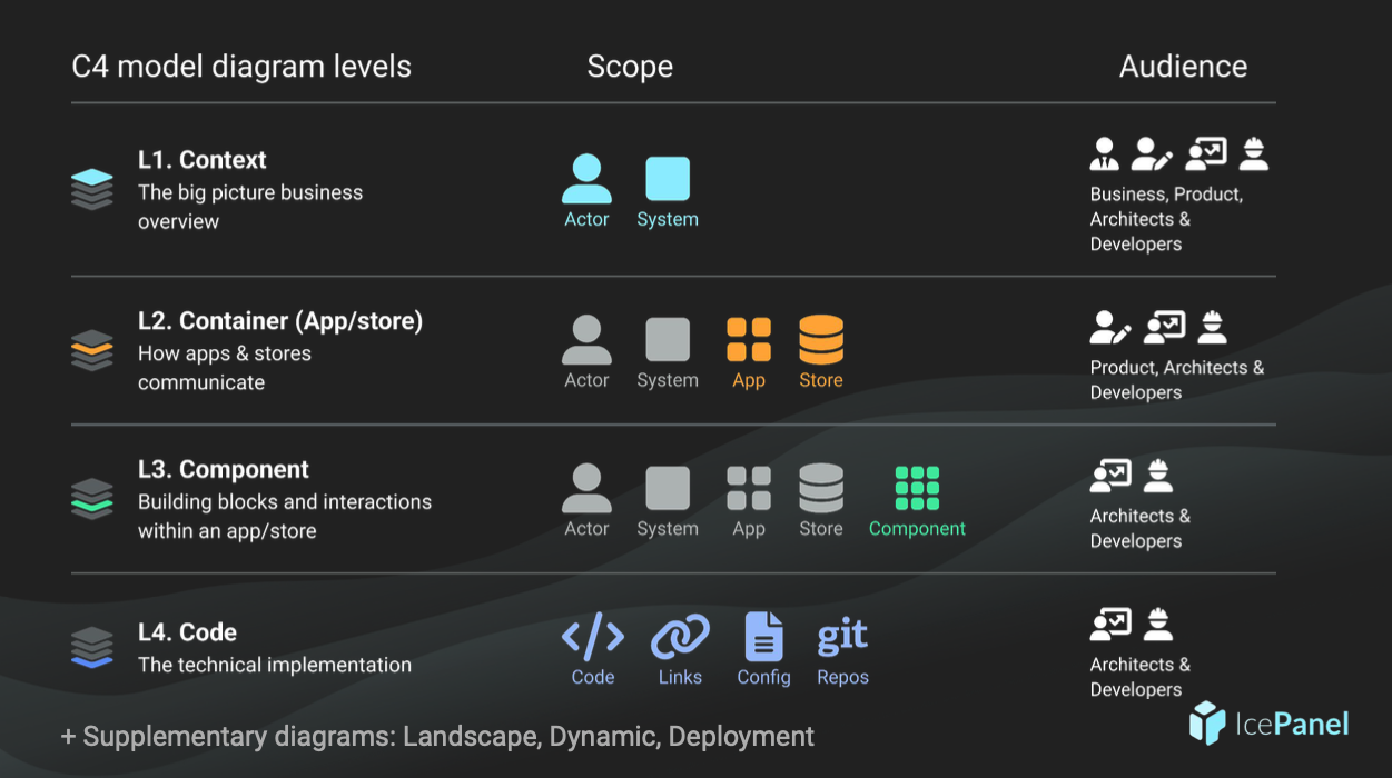 Diagram types with abstraction levels in the C4 model