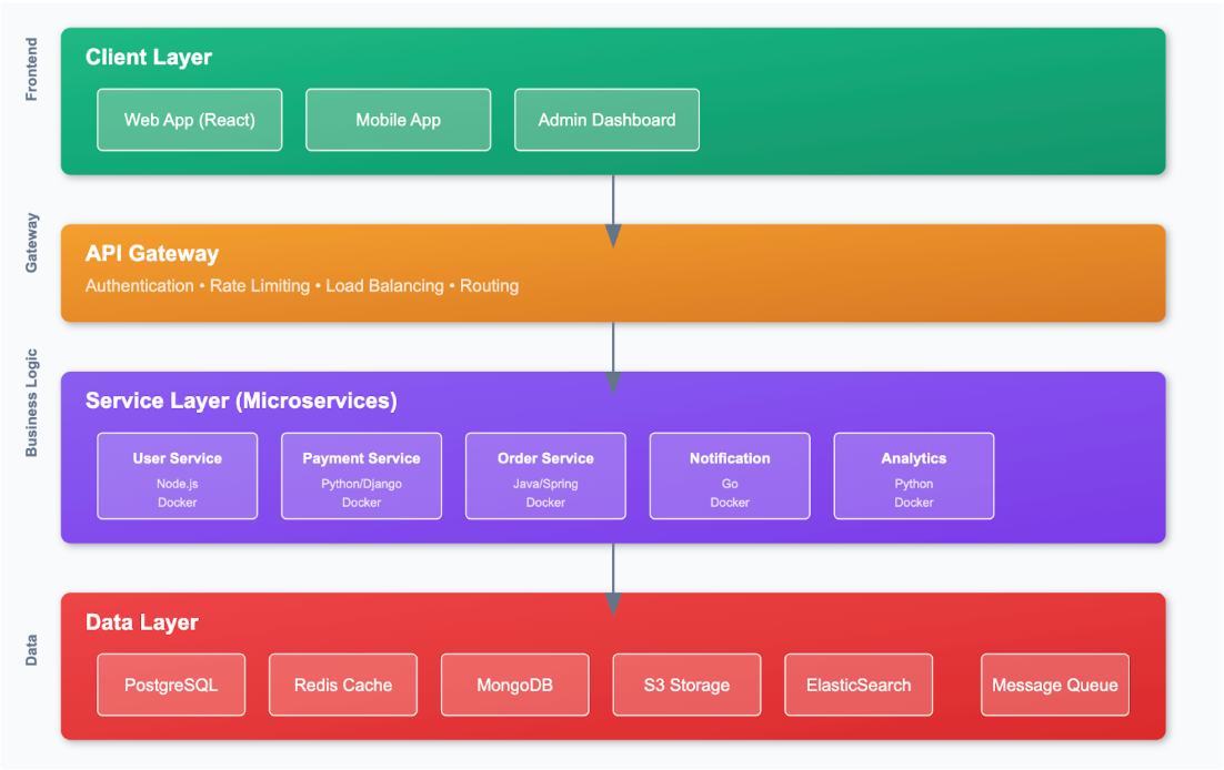Software architecture overview
