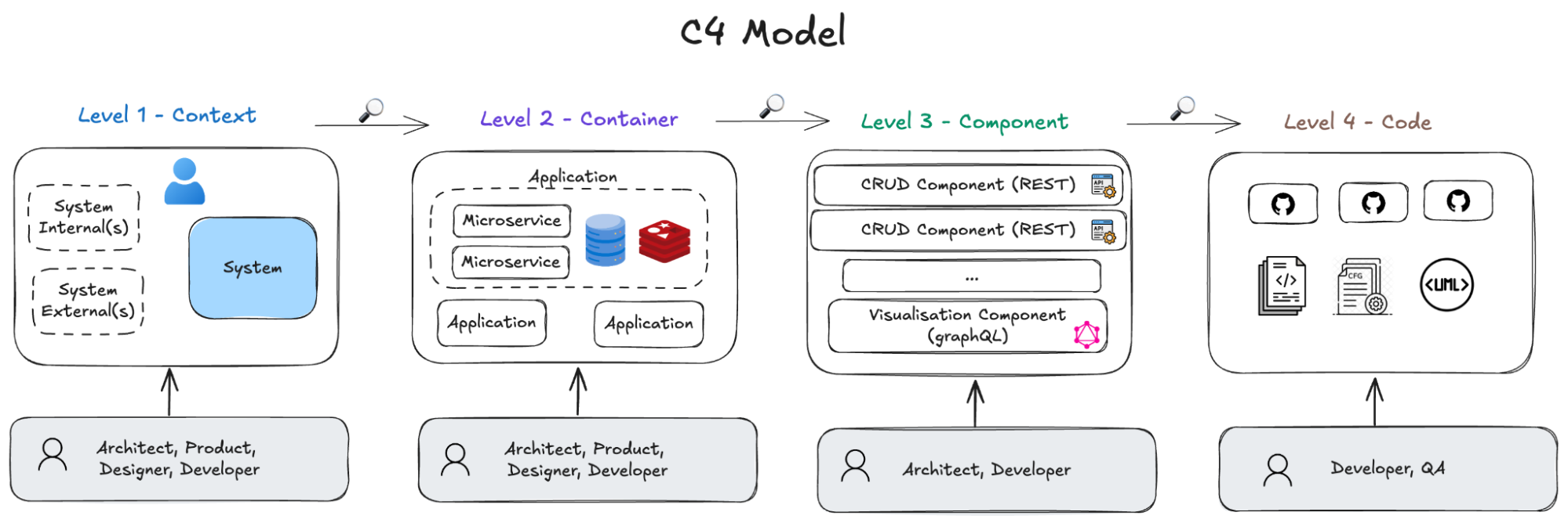 C4 model sketch