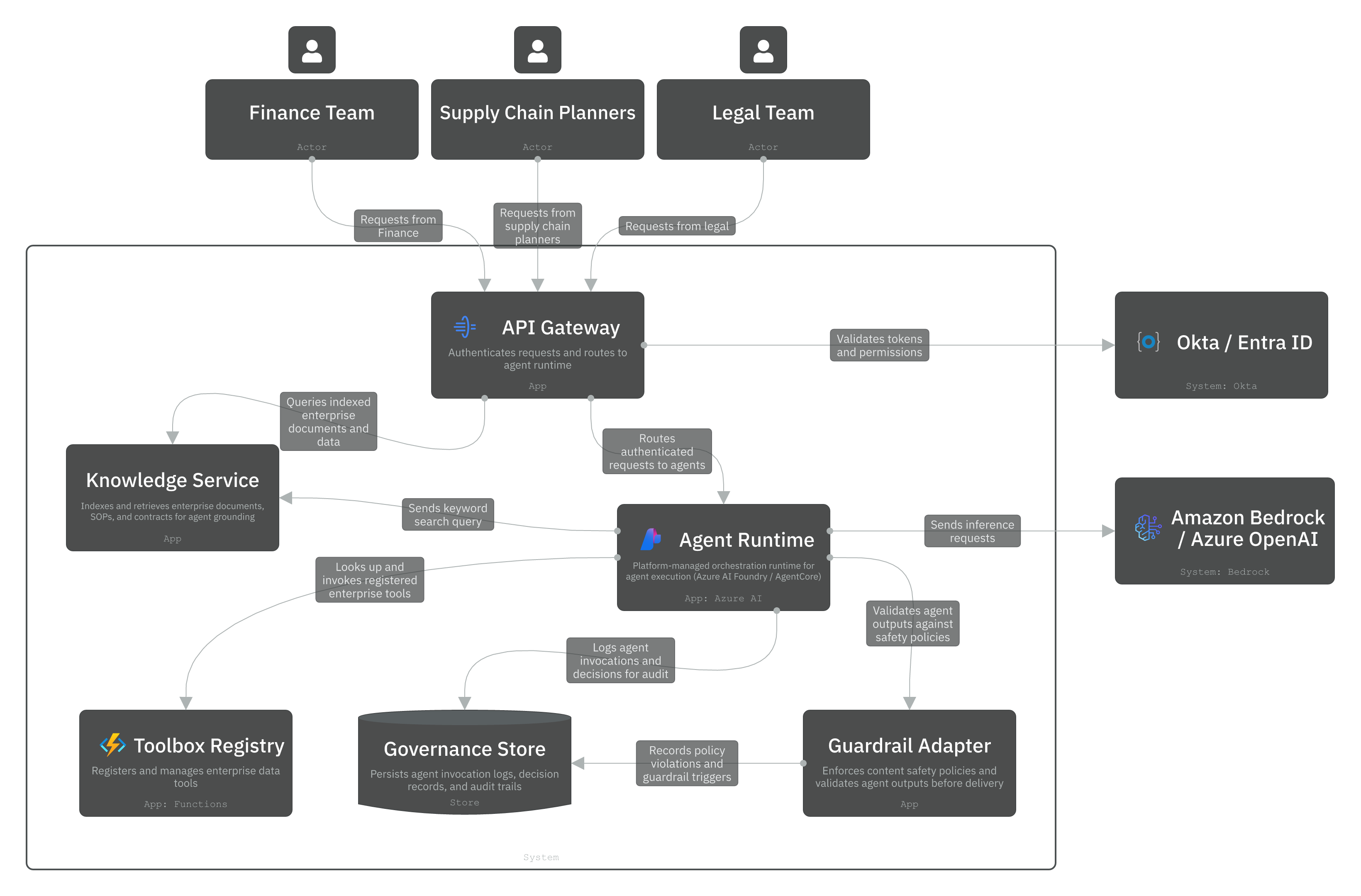 Level 2 - App diagram