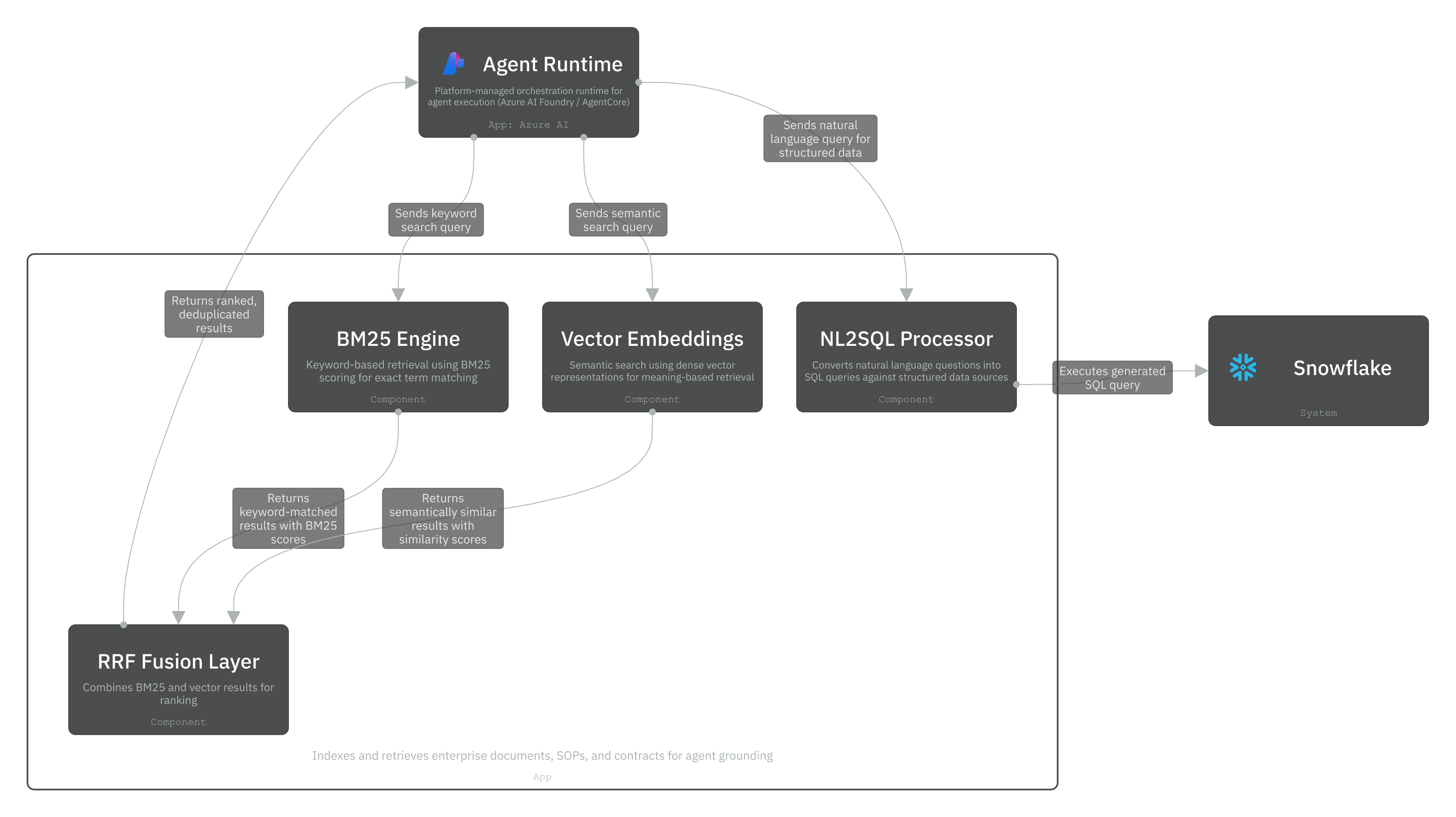 Level 3 - Component diagram 3