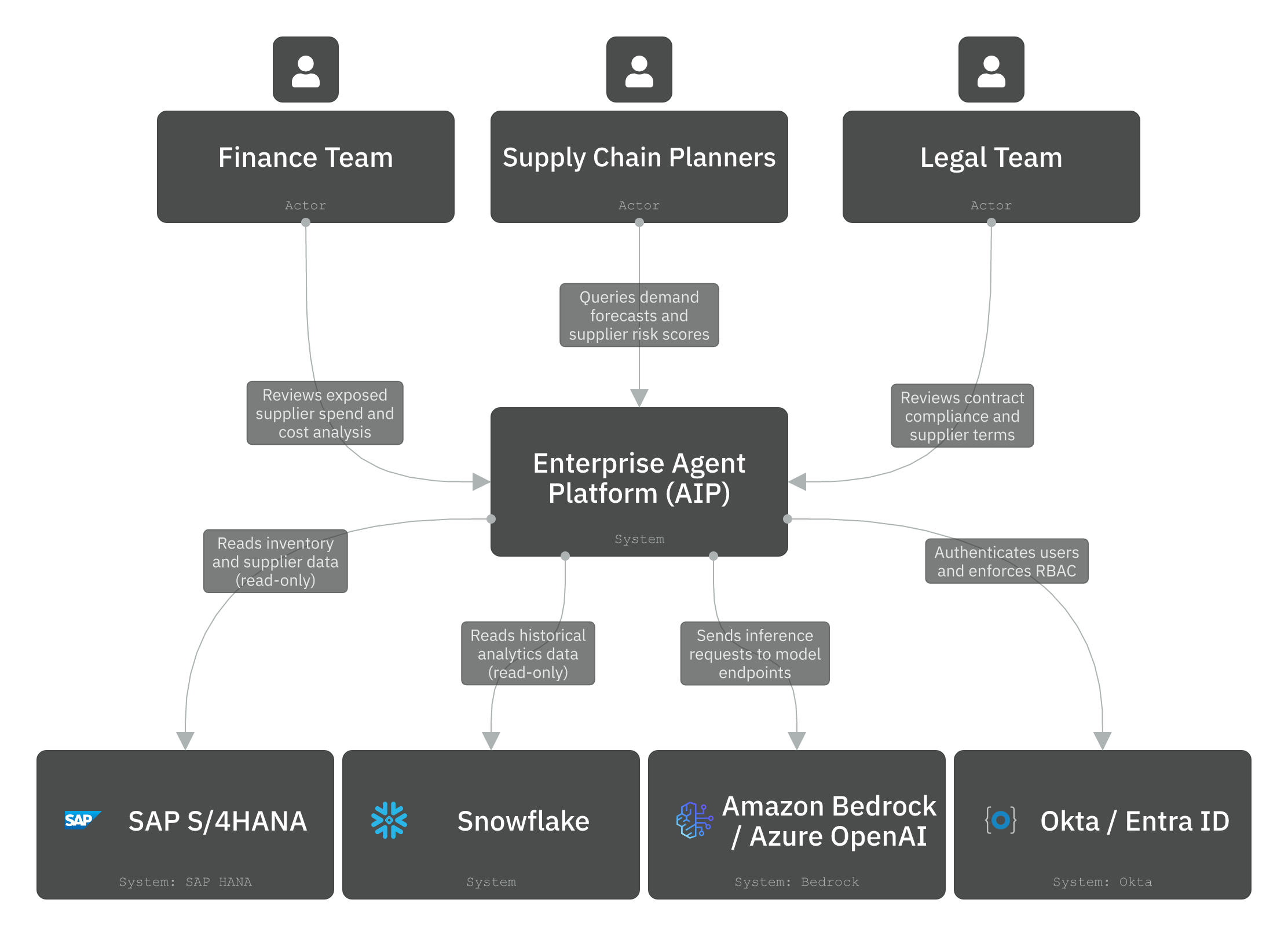Level 1 - Context diagram